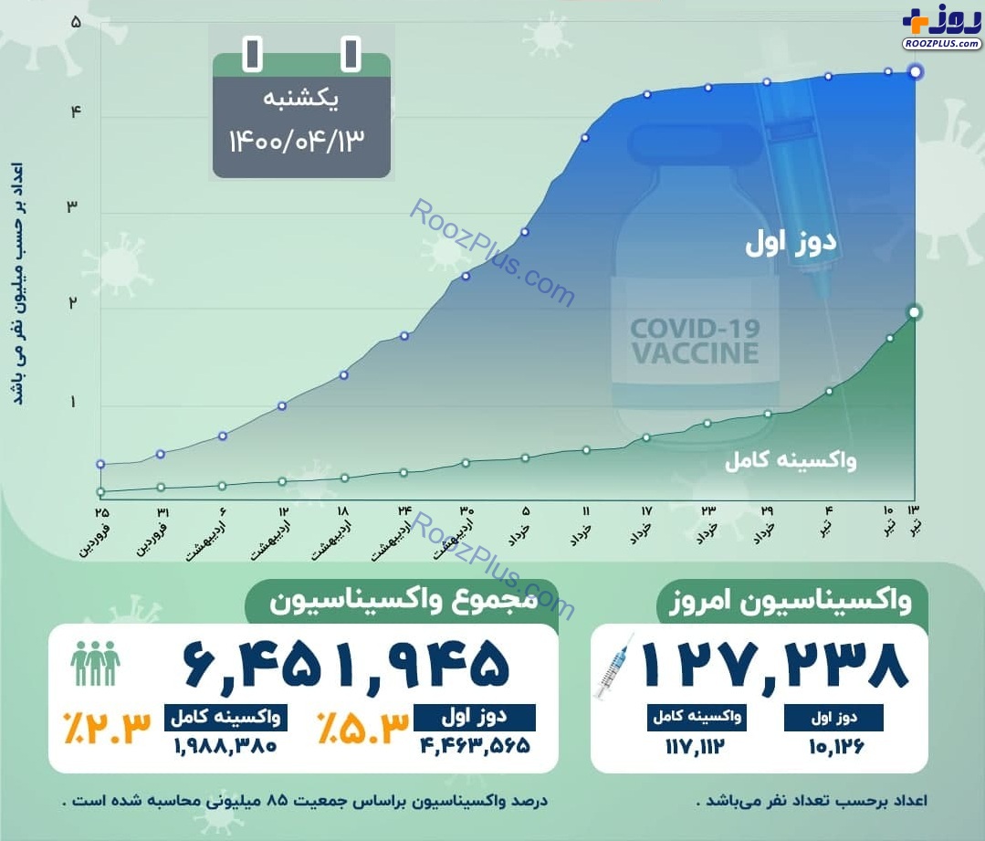 اینفوگرافیک/آخرین آمار رسمی واکسیناسیون کرونا در کشور