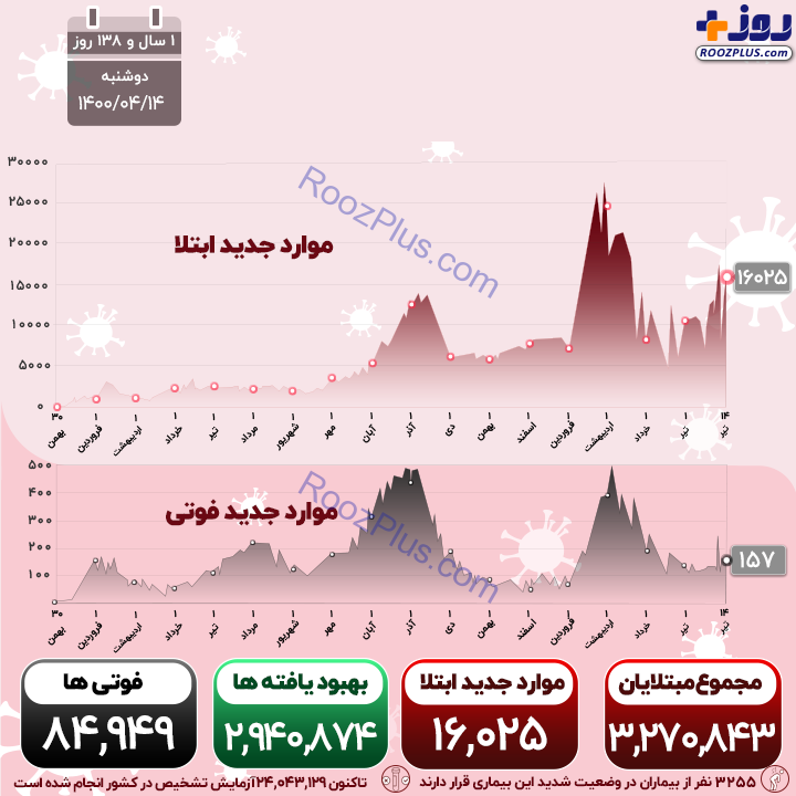 اینفوگرافیک/آخرین آمار رسمی کرونا در کشور
