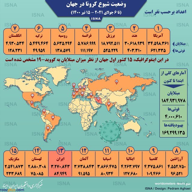 آمار کرونا در جهان تا ۱۵ تیر