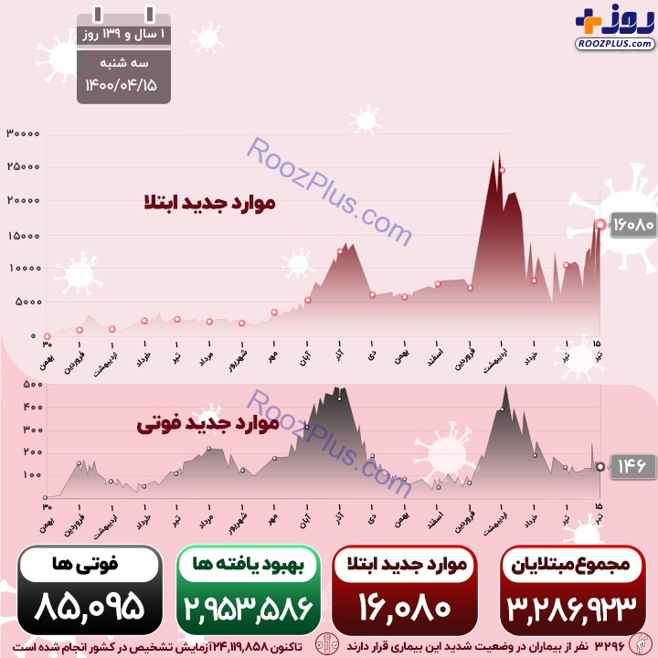 اینفوگرافیک/آخرین آمار رسمی کرونا در کشور
