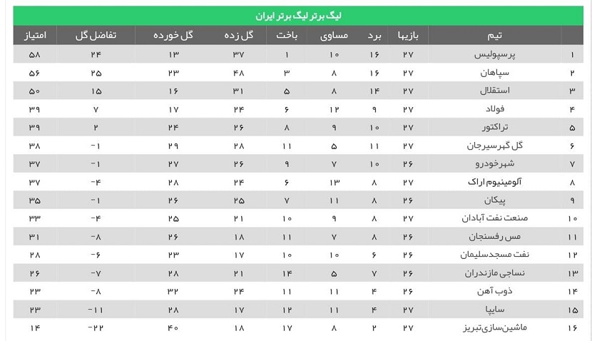 جدول لیگ برتر فوتبال؛ پرسپولیس و سپاهان همچنان در کورس قهرمانی / رقابت فولاد و تراکتور برای آسیایی شدن