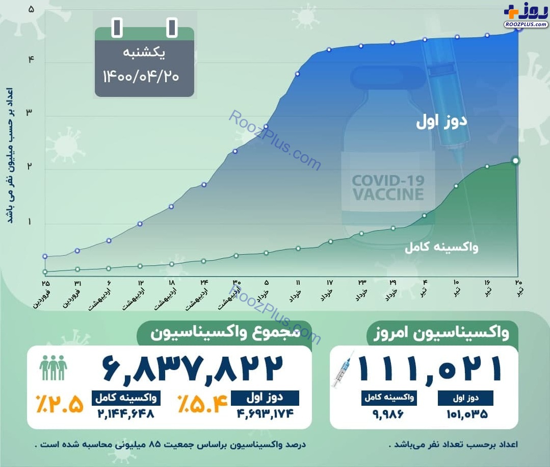 اینفوگرافیک/آخرین آمار تزریق واکسن کرونا در کشور
