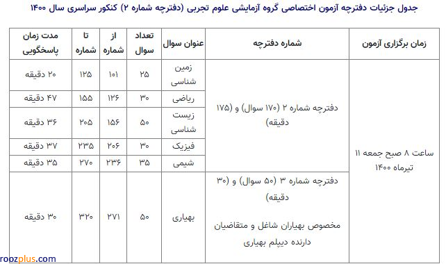 درخواست کنکوری‌ها برای بررسی سؤالات آزمون سراسری/ چرا 42 سؤال از 105 سؤال کنکور مشکل‌‌دار است؟!