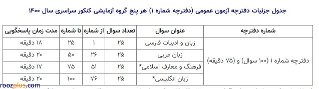 درخواست کنکوری‌ها برای بررسی سؤالات آزمون سراسری/ چرا 42 سؤال از 105 سؤال کنکور مشکل‌‌دار است؟!