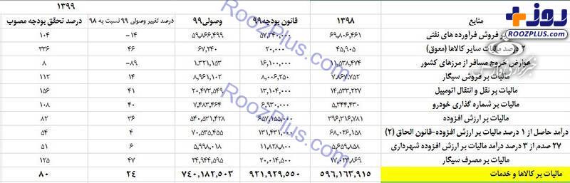 مردم در سال ۹۹ چقدر مالیات دادند؟ +جدول