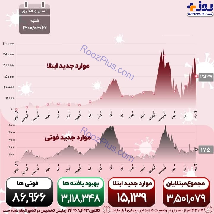 اینفوگرافیک/آخرین آمار رسمی از واکسیناسیون کرونا