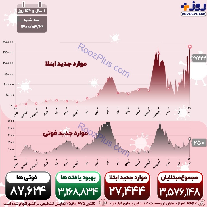 اینفوگرافیک/آخرین آمار رسمی از قربانیان کرونا
