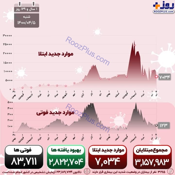 اینفوگرافیک/آخرین آمار رسمی کرونا در کشور