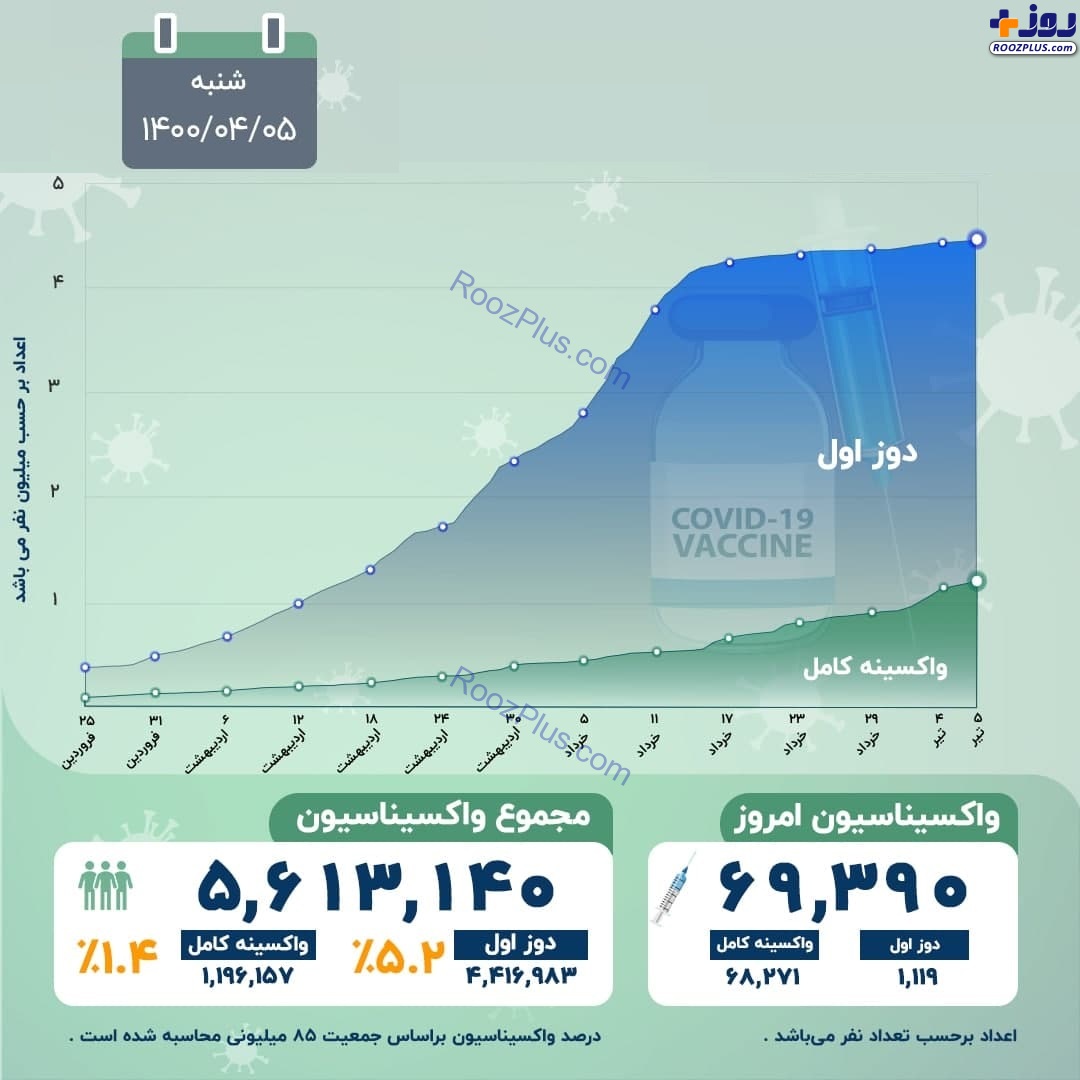 اینفوگرافیک/آخرین آمار رسمی واکسیناسیون کرونا در کشور