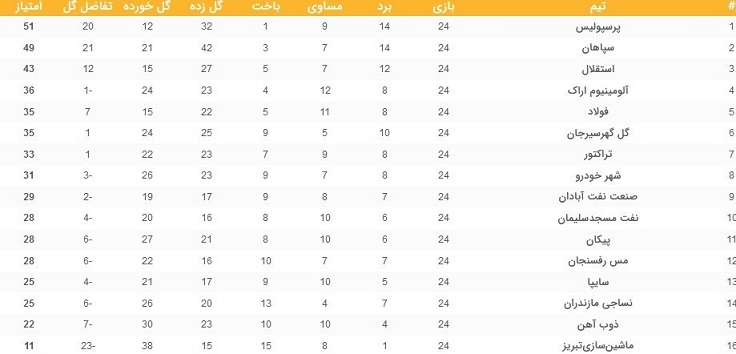 جدول رده‌بندی لیگ برتر در پاپان هفته بیست‌ و چهارم