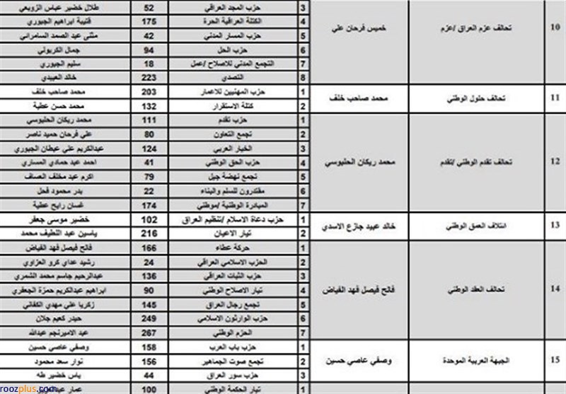 آمار نهایی نامزدها و ائتلاف‌های شرکت کننده در انتخابات پارلمانی عراق/ رقابت ۵۸ حزب در قالب ۲۴ ائتلاف