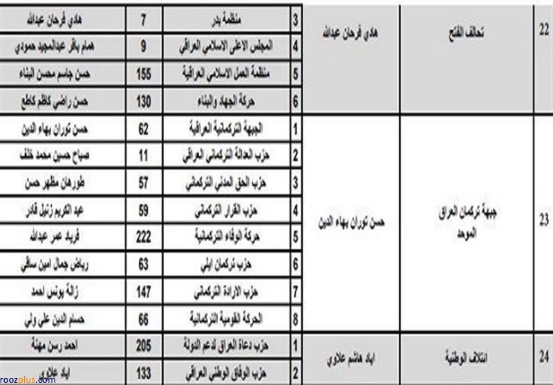 آمار نهایی نامزدها و ائتلاف‌های شرکت کننده در انتخابات پارلمانی عراق/ رقابت ۵۸ حزب در قالب ۲۴ ائتلاف