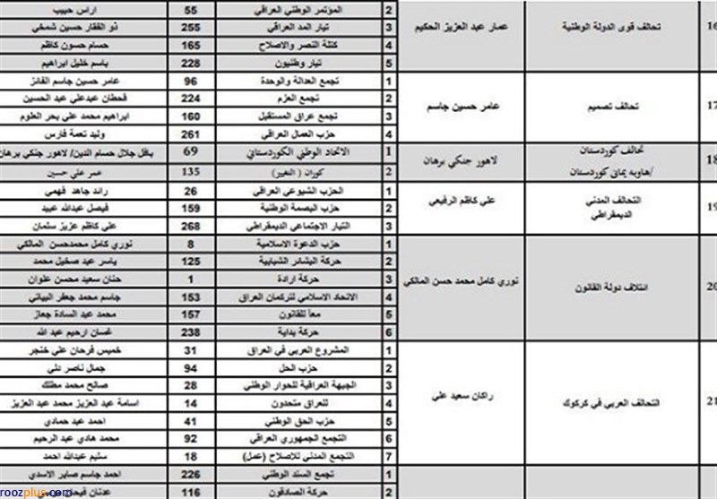 آمار نهایی نامزدها و ائتلاف‌های شرکت کننده در انتخابات پارلمانی عراق/ رقابت ۵۸ حزب در قالب ۲۴ ائتلاف