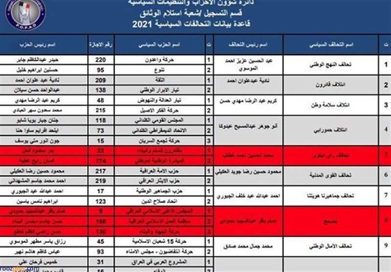 آمار نهایی نامزدها و ائتلاف‌های شرکت کننده در انتخابات پارلمانی عراق/ رقابت ۵۸ حزب در قالب ۲۴ ائتلاف