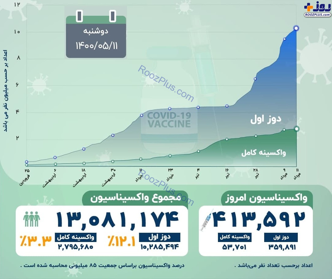 اینفوگرافیک/آخرین آمار از واکسیناسیون کرونا در کشور