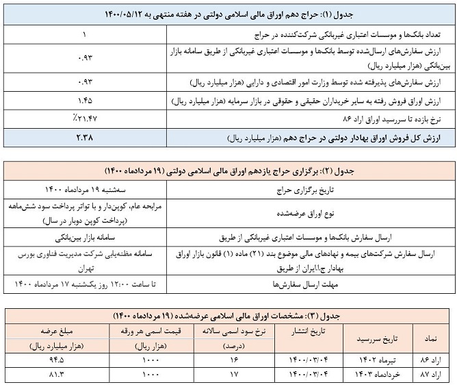 نتیجه دهمین حراج اوراق مالی اسلامی دولتی اعلام شد