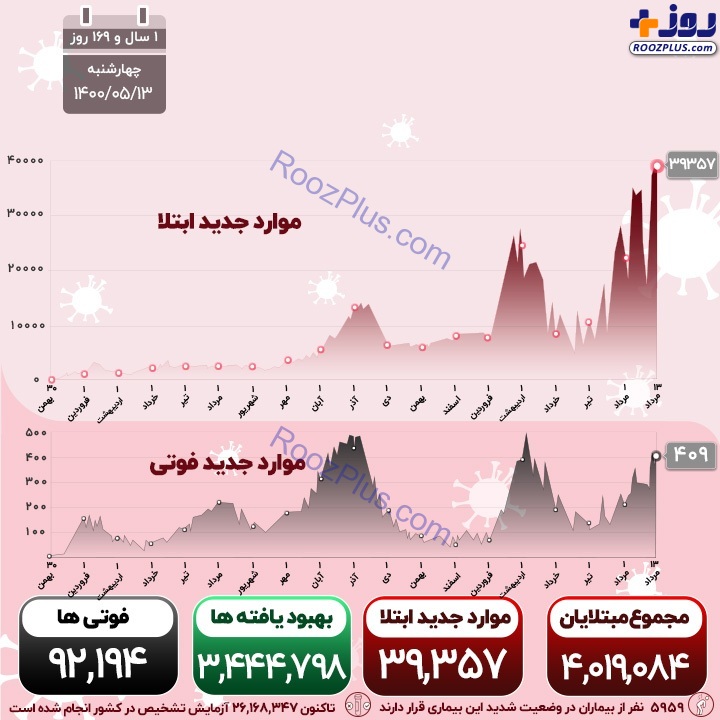 اینفوگرافیک/آخرین آمار قربانیان ویروس کرونا در کشور