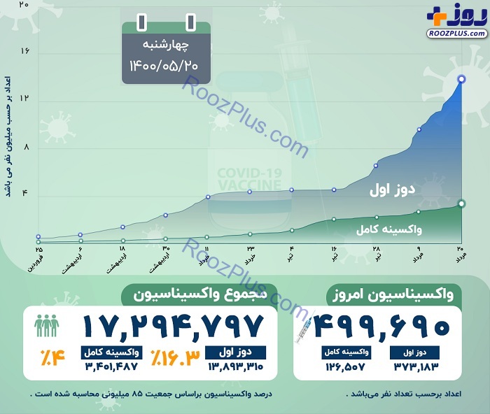 اینفوگرافیک/آخرین آمار از واکسیناسیون کرونا در کشور