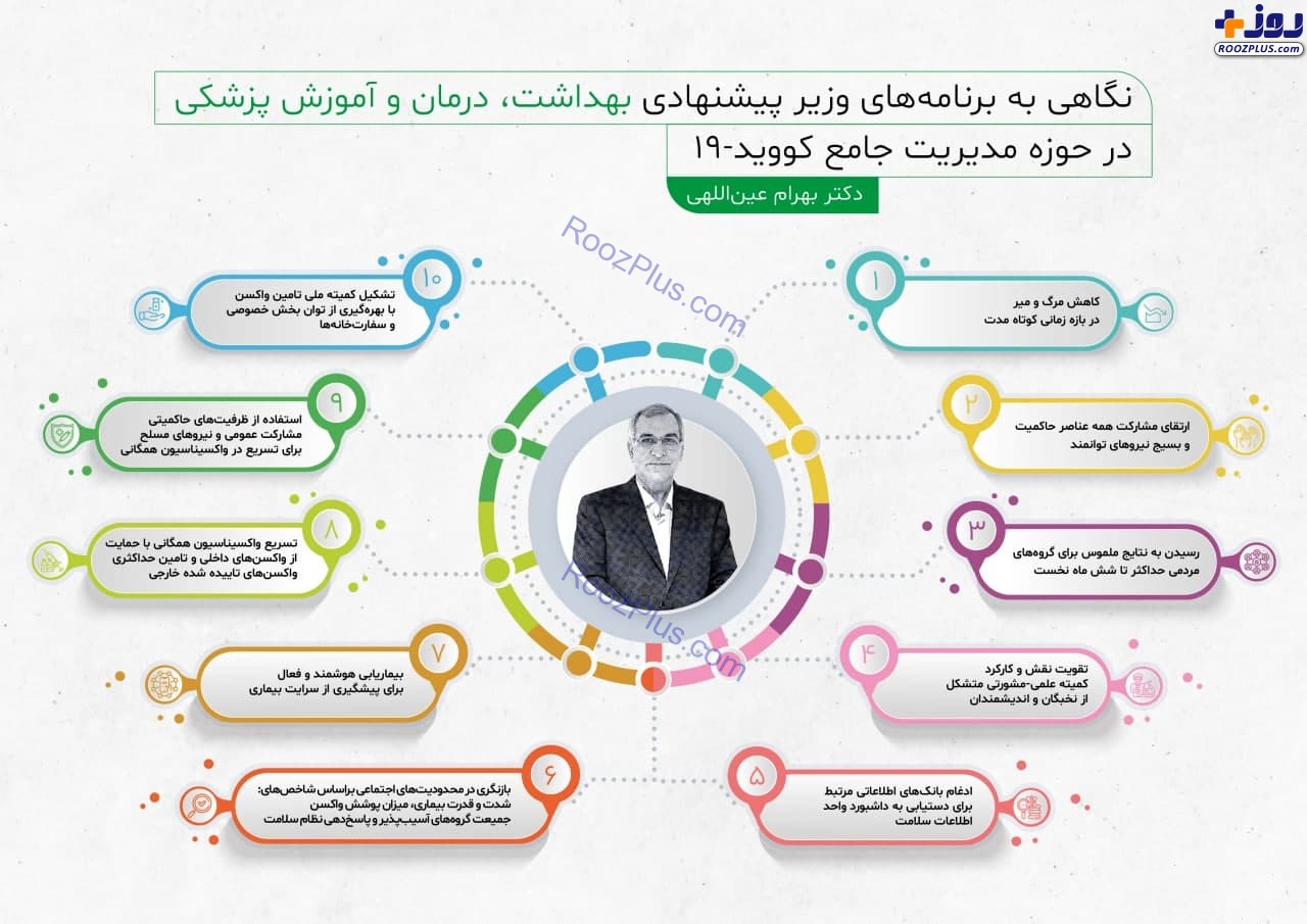 نگاهی به برنامه های وزیر پیشنهادی بهداشت در حوزه مدیریت کرونا