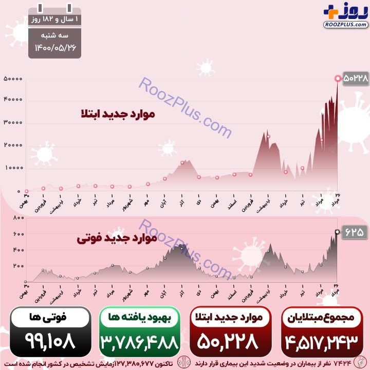اینفوگرافیک/آخرین آمار از واکسیناسیون کرونا در کشور