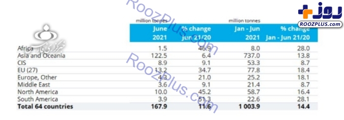 تولید فولاد ایران در نیمه نخست سال 2021 به 15 میلیون تن رسید