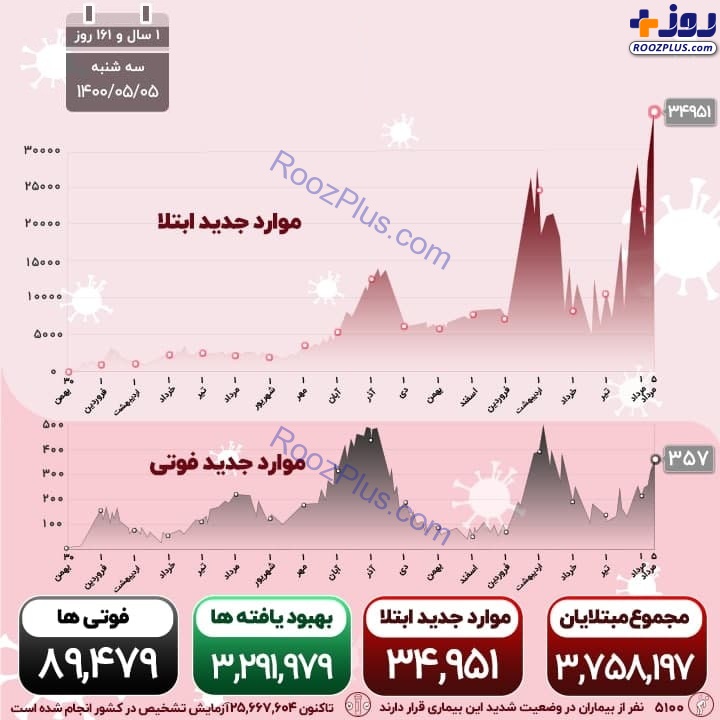 اینفوگرافیک/آخرین آمار قربانیان ویروس کرونا در کشور