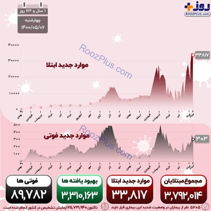 اینفوگرافیک/آخرین آمار قربانیان ویروس کرونا در کشور