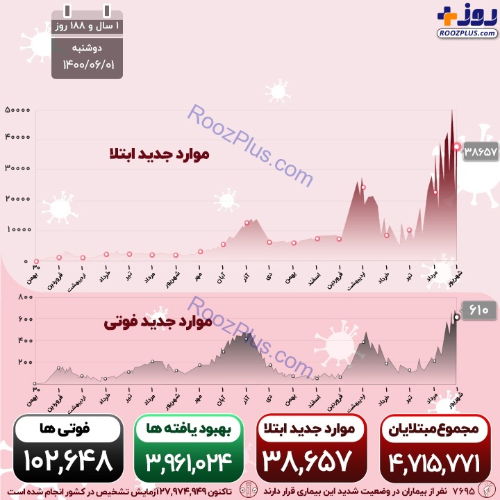 اینفوگرافیک/آخرین آمار رسمی از قربانیان کرونا در کشور