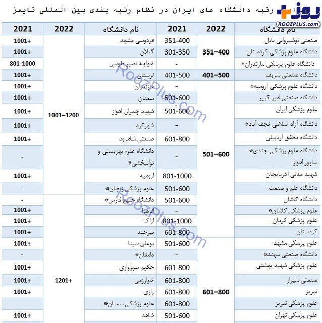 حضور ۵۸ دانشگاه ایرانی در رتبه‌بندی تایمز/معرفی برترین دانشگاه کشور