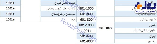 حضور ۵۸ دانشگاه ایرانی در رتبه‌بندی تایمز/معرفی برترین دانشگاه کشور
