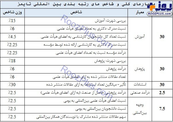 حضور ۵۸ دانشگاه ایرانی در رتبه‌بندی تایمز/معرفی برترین دانشگاه کشور
