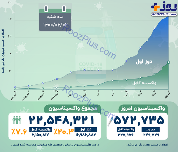 اینفوگرافیک/آخرین آمار رسمی از واکسیناسیون کرونا در کشور