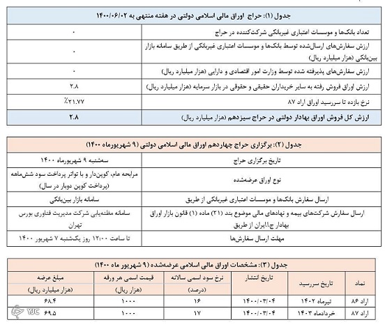 نتیجه سیزدهمین حراج اوراق مالی اسلامی دولتی اعلام شد