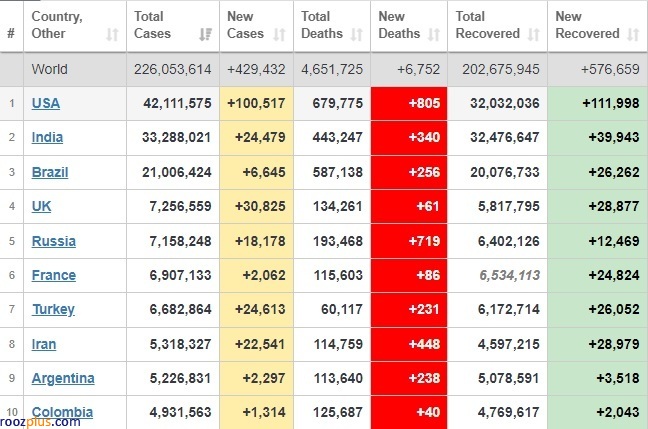 شمار مبتلایان به ویروس کرونا در جهان از ۲۲۶ میلیون نفر گذشت