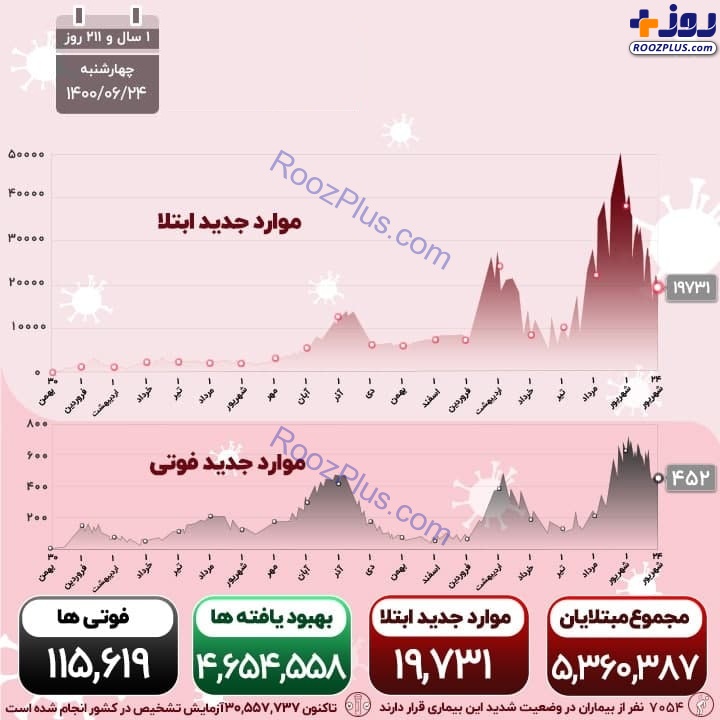 اینفوگرافیک/آخرین آمار رسمی از قربانیان کرونا در کشور