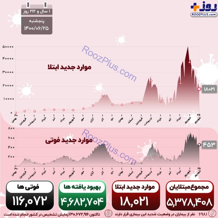 اینفوگرافیک/آخرین آمار رسمی از قربانیان کرونا در کشور