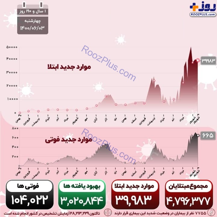 اینفوگرافیک/آخرین آمار رسمی از واکسیناسیون کرونا در کشور
