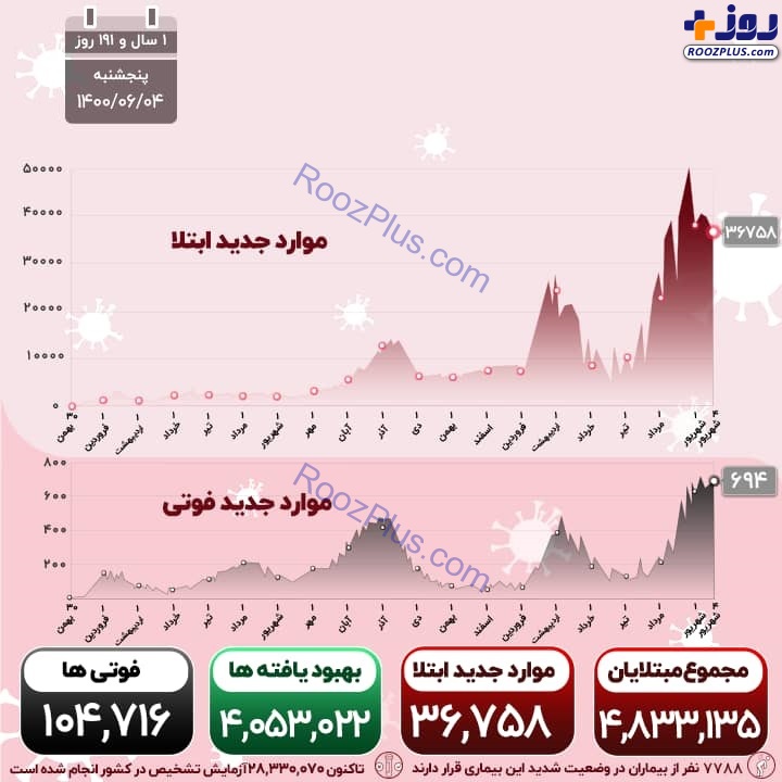 اینفوگرافیک/آخرین آمار رسمی از قربانیان کرونا در کشور