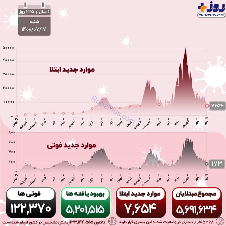 اینفوگرافیک/تداوم روند کاهشی مبتلایان و فوتی های کرونا