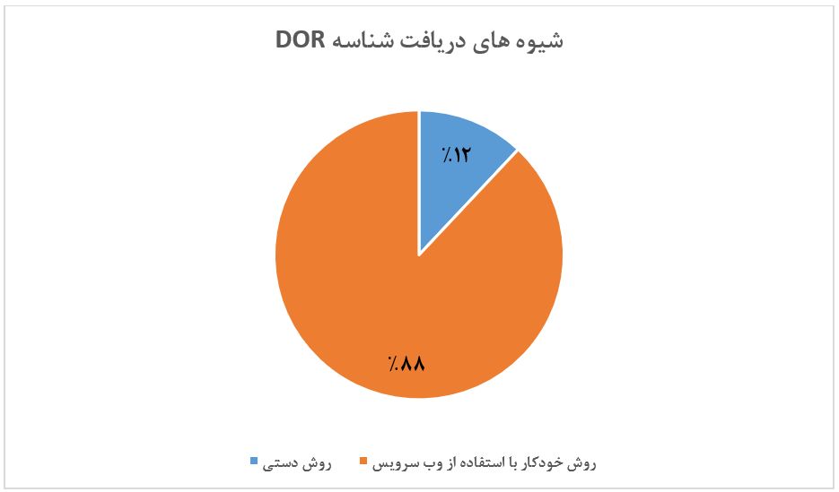 استقبال بی‌نظیر نشریات از سامانه جامع شناسه دیجیتال اشیا / ثبت بیش از صدهزار مقاله در سامانه نشریات
