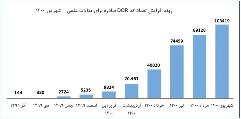 استقبال بی‌نظیر نشریات از سامانه جامع شناسه دیجیتال اشیا / ثبت بیش از صدهزار مقاله در سامانه نشریات