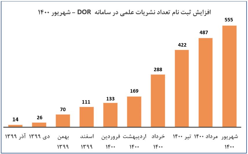 استقبال بی‌نظیر نشریات از سامانه جامع شناسه دیجیتال اشیا / ثبت بیش از صدهزار مقاله در سامانه نشریات