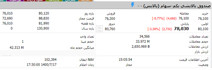 پالایش یکم ۳۰ درصد زیر قیمت!/زیان سهامداران چگونه جبران می شود؟