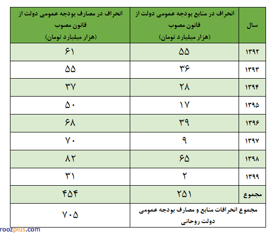انحراف ۷۰۵ هزار میلیارد تومانی دولت روحانی در بودجه‌های هشت‌ساله/ محمدباقر نوبخت به چه چیز افتخار می‌کند؟