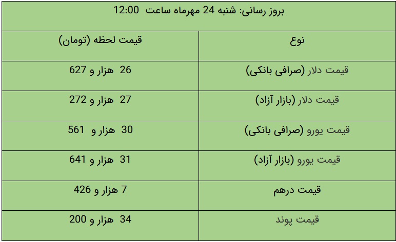 قیمت دلار و یورو در بازار آزاد، امروز ۲۴ مهر ۱۴۰۰ +جدول