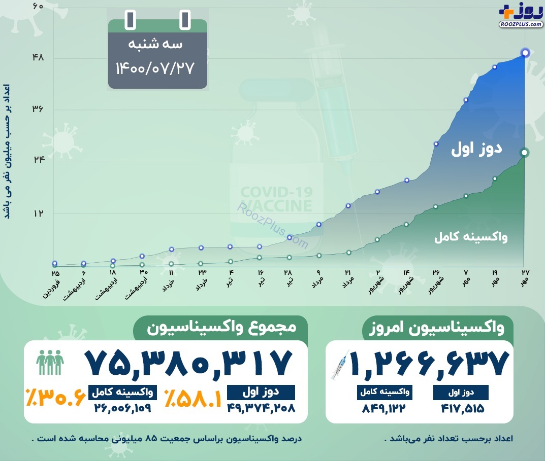 اینفوگرافیک/آخرین آمار رسمی از واکسیناسیون کرونا در کشور