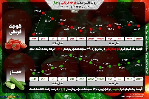 روند تغییر قیمت گوجه و خیار در یک سال اخیر