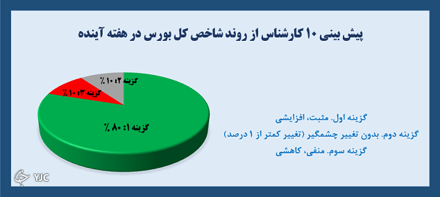 ۸۰ درصد کارشناسان رشد بورس را درست پیش‌بینی کردند
