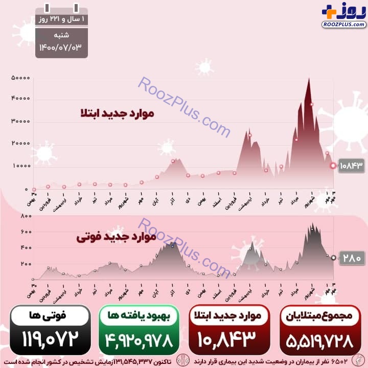 اینفوگرافیک/آخرین آمار رسمی از قربانیان کرونا در کشور