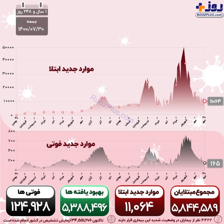 اینفوگرافیک/آخرین آمار رسمی قربانیان کرونا در کشور